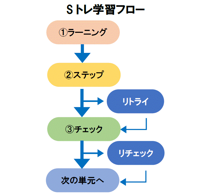 Sトレ　数研ゼミ　反復学習に特化した学習システム　学習塾　中学　高校　小学　受験